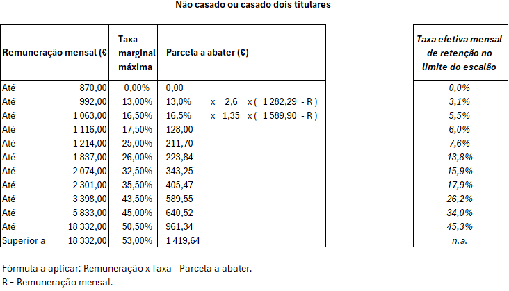 Novas Tabelas de IRS